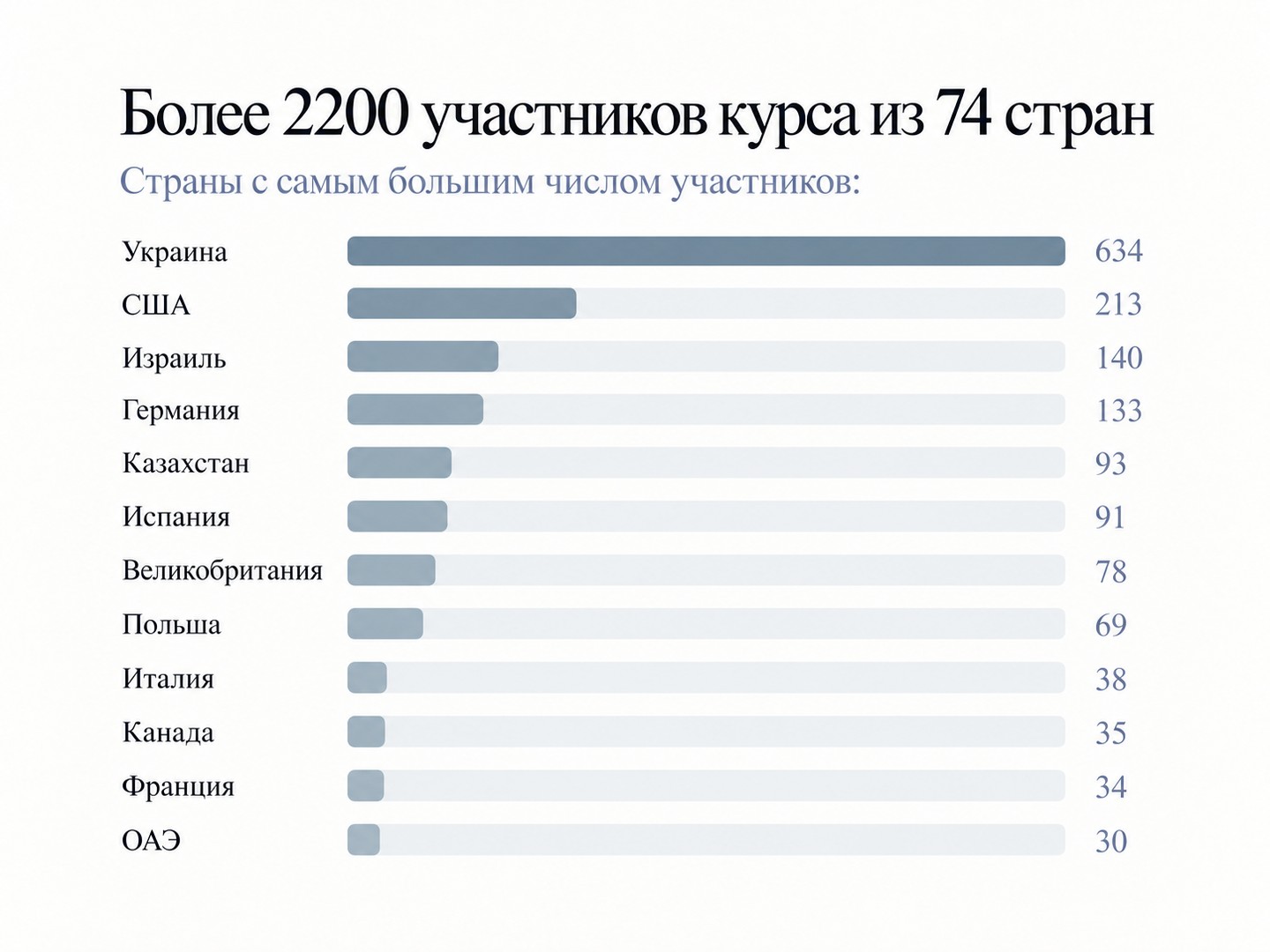 Более 2200 участников курса из 74 стран. Страны с самым большим числом участников.